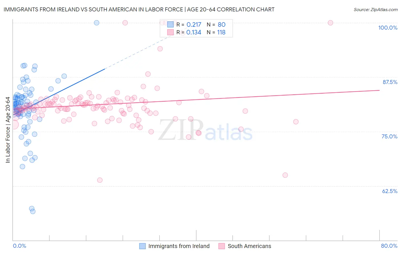 Immigrants from Ireland vs South American In Labor Force | Age 20-64