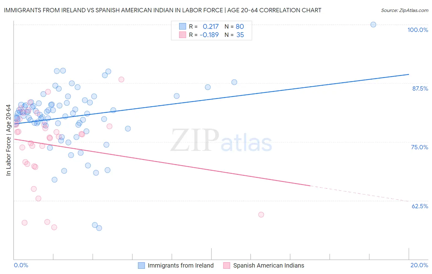 Immigrants from Ireland vs Spanish American Indian In Labor Force | Age 20-64