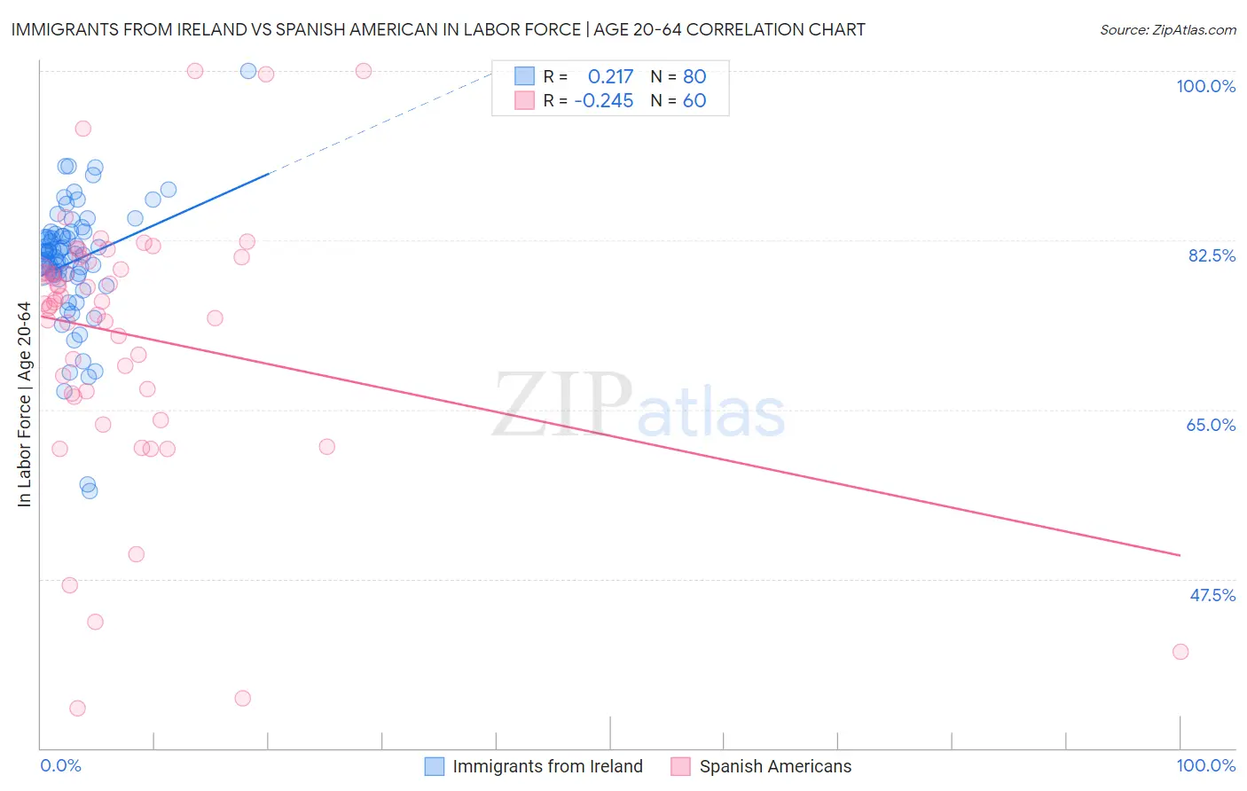 Immigrants from Ireland vs Spanish American In Labor Force | Age 20-64