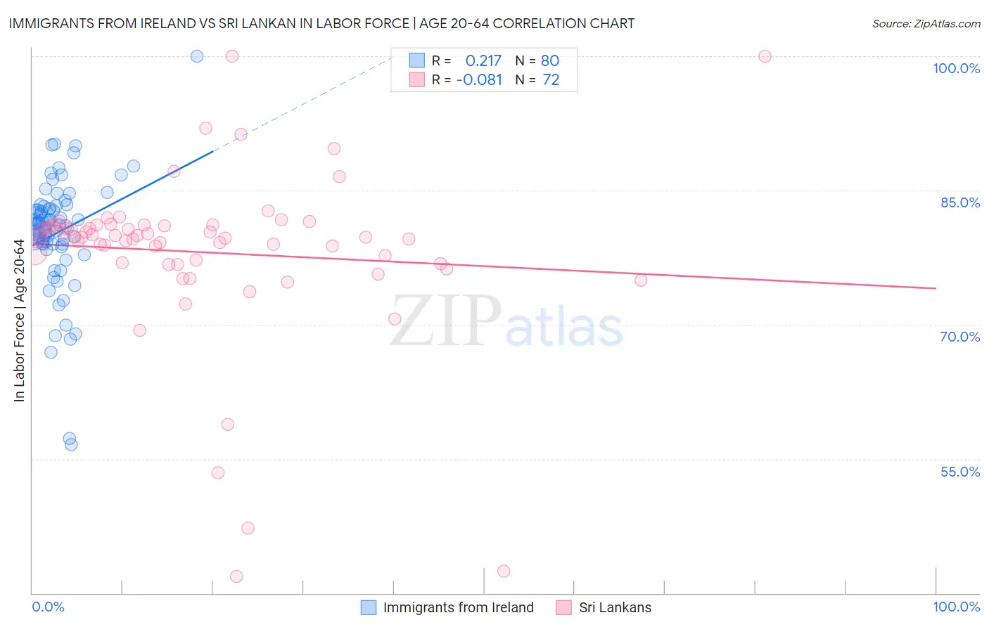 Immigrants from Ireland vs Sri Lankan In Labor Force | Age 20-64