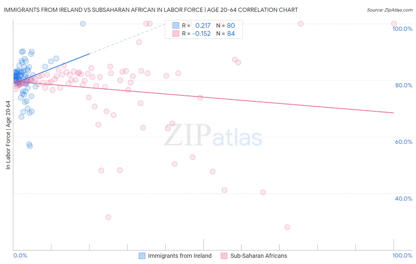 Immigrants from Ireland vs Subsaharan African In Labor Force | Age 20-64