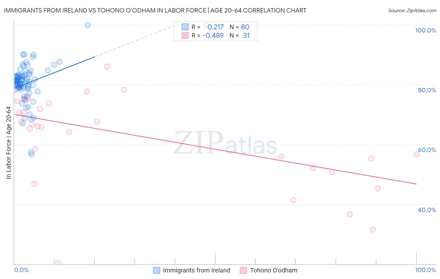 Immigrants from Ireland vs Tohono O'odham In Labor Force | Age 20-64