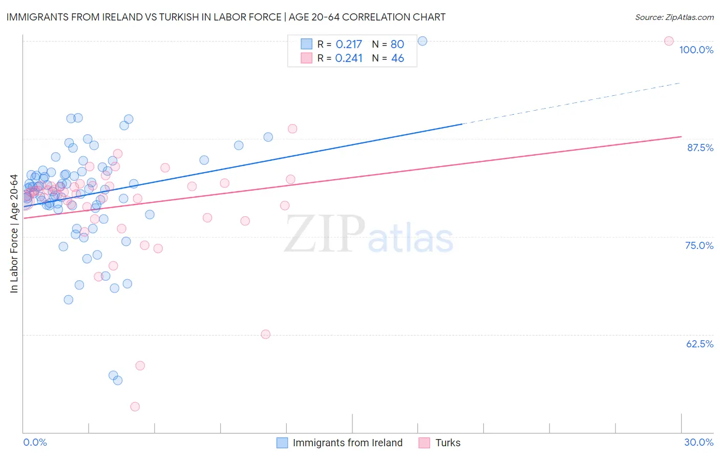 Immigrants from Ireland vs Turkish In Labor Force | Age 20-64