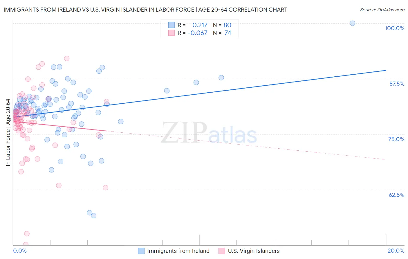 Immigrants from Ireland vs U.S. Virgin Islander In Labor Force | Age 20-64