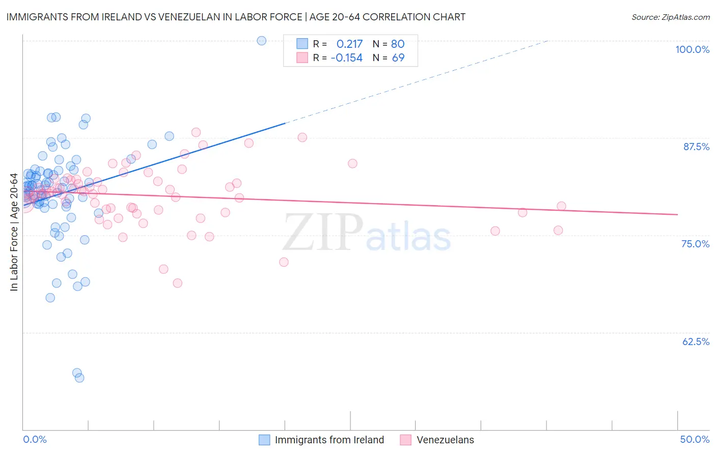 Immigrants from Ireland vs Venezuelan In Labor Force | Age 20-64