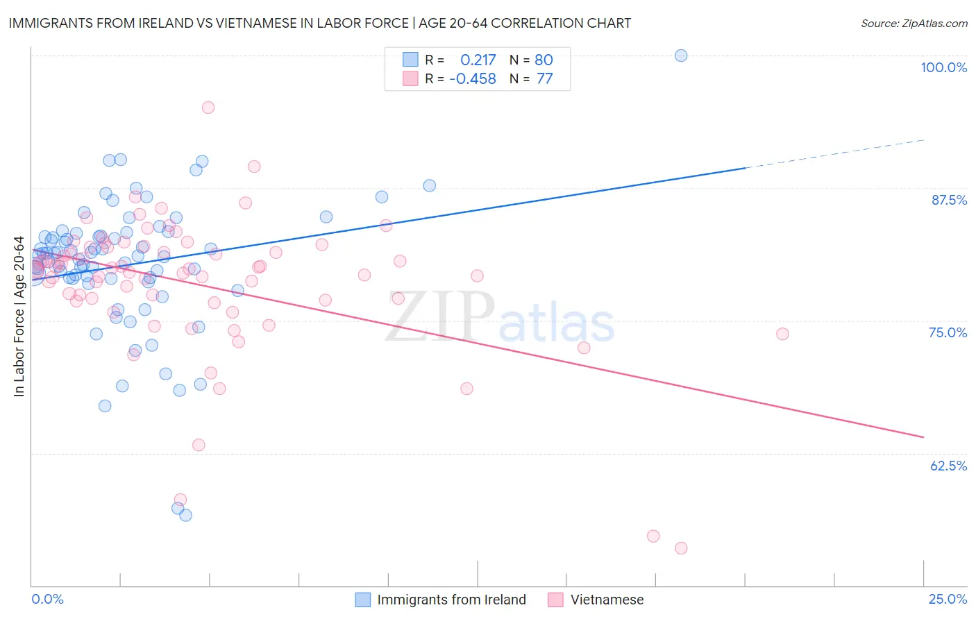 Immigrants from Ireland vs Vietnamese In Labor Force | Age 20-64
