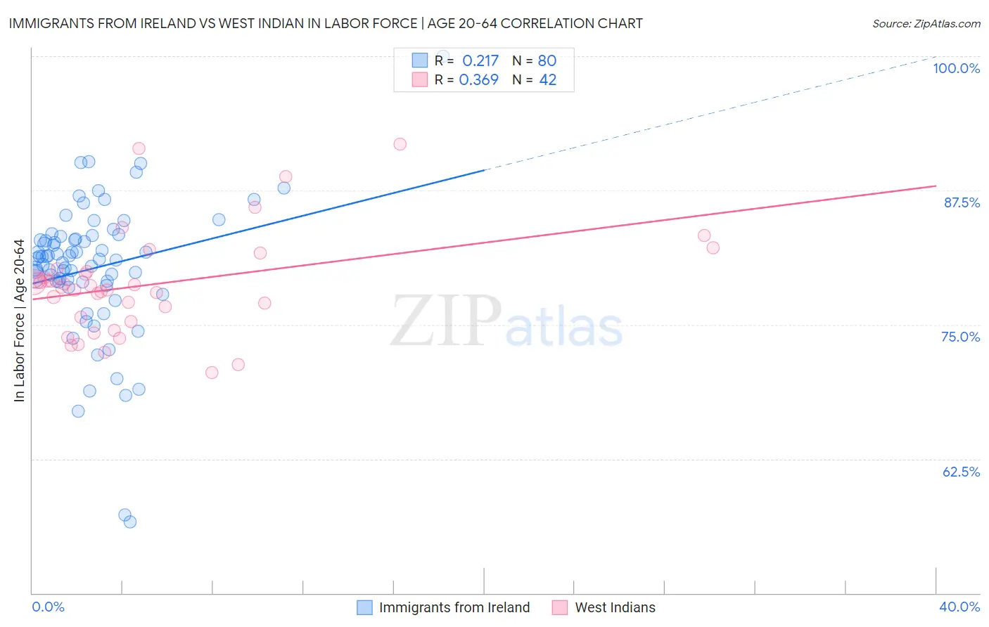 Immigrants from Ireland vs West Indian In Labor Force | Age 20-64