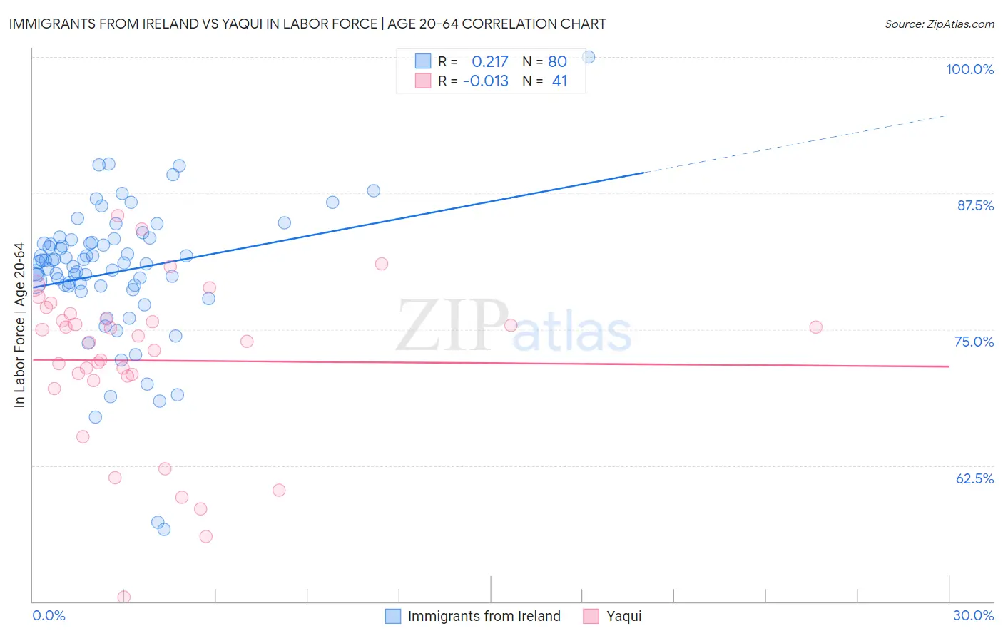 Immigrants from Ireland vs Yaqui In Labor Force | Age 20-64