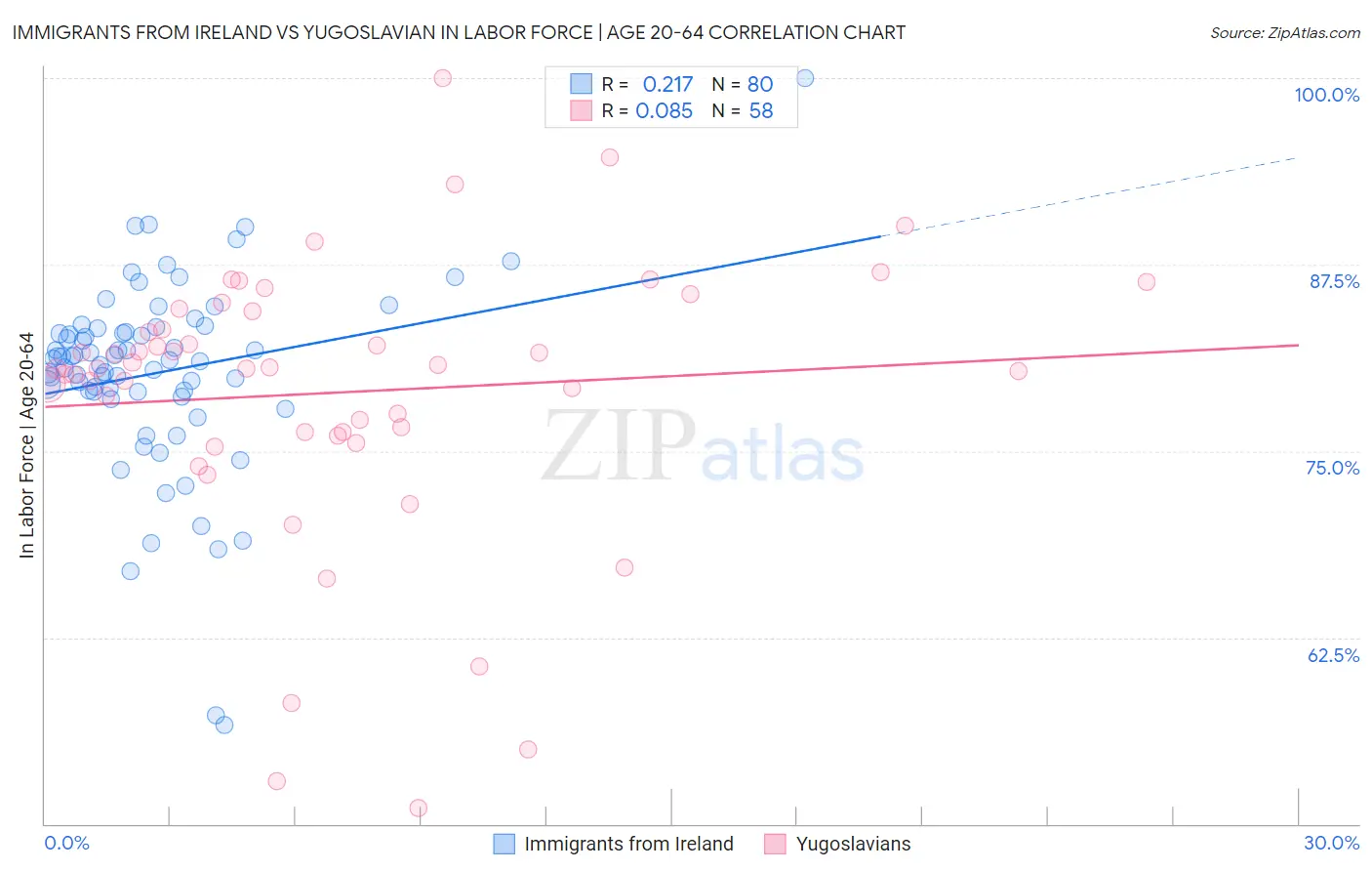 Immigrants from Ireland vs Yugoslavian In Labor Force | Age 20-64