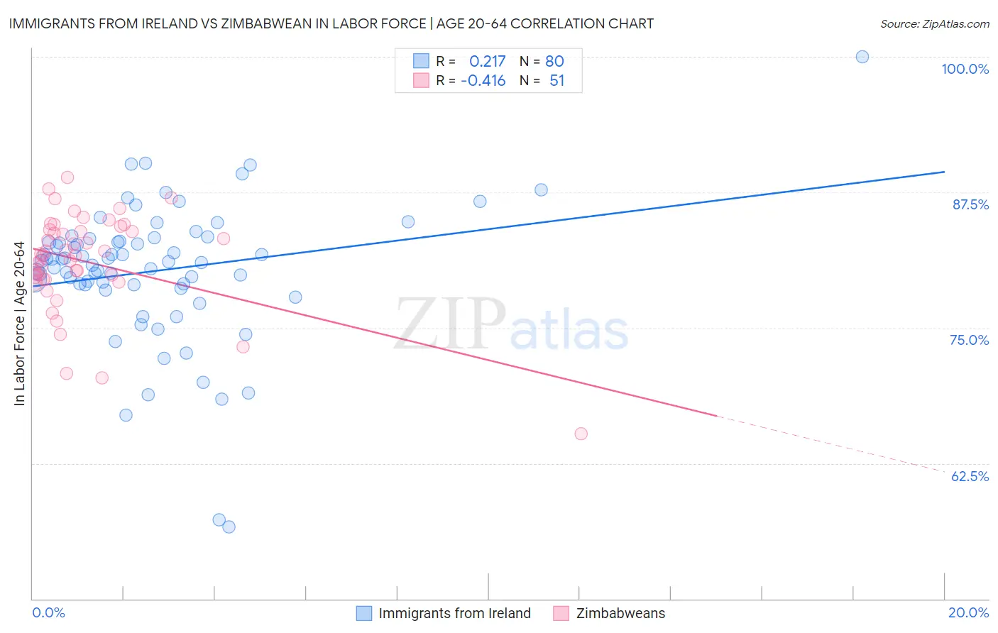 Immigrants from Ireland vs Zimbabwean In Labor Force | Age 20-64