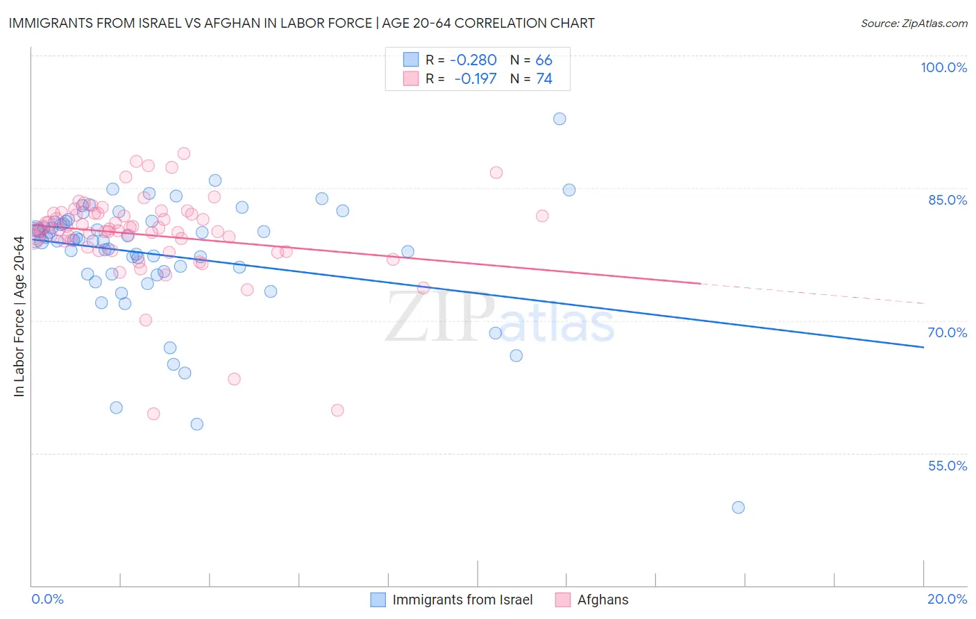 Immigrants from Israel vs Afghan In Labor Force | Age 20-64