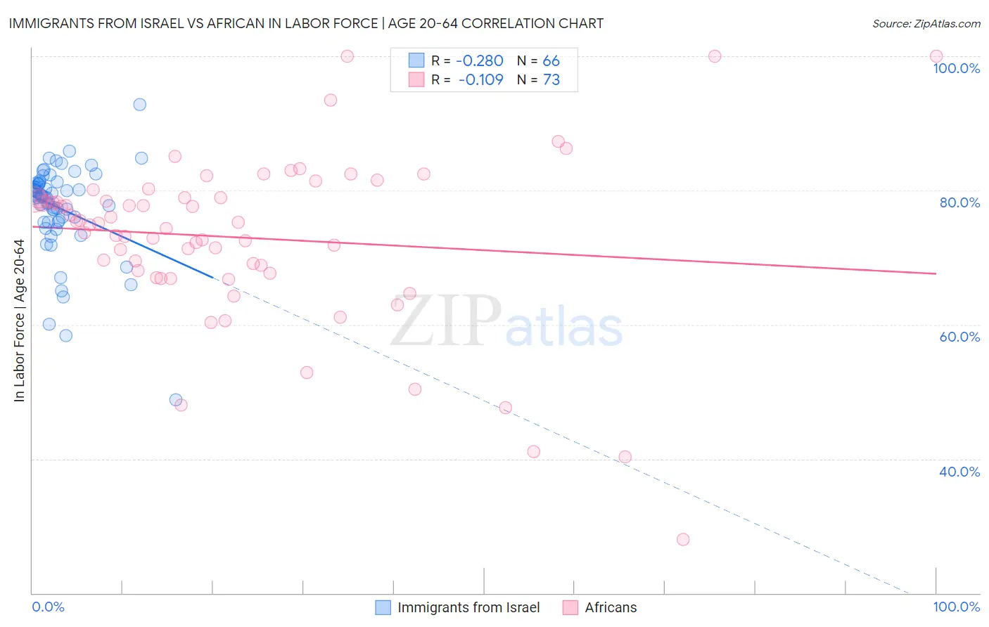 Immigrants from Israel vs African In Labor Force | Age 20-64