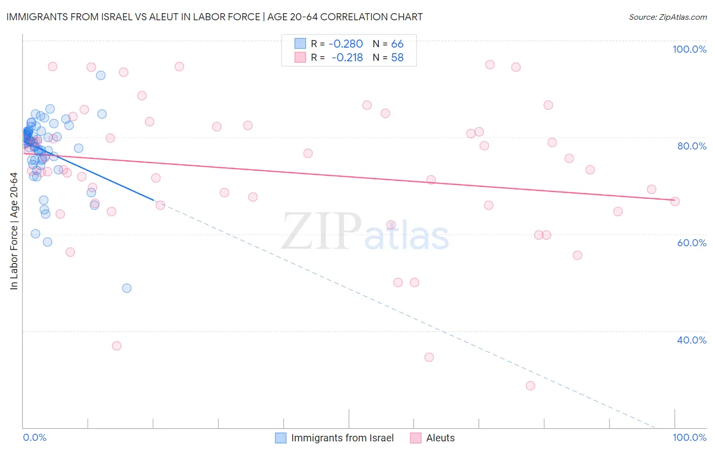 Immigrants from Israel vs Aleut In Labor Force | Age 20-64