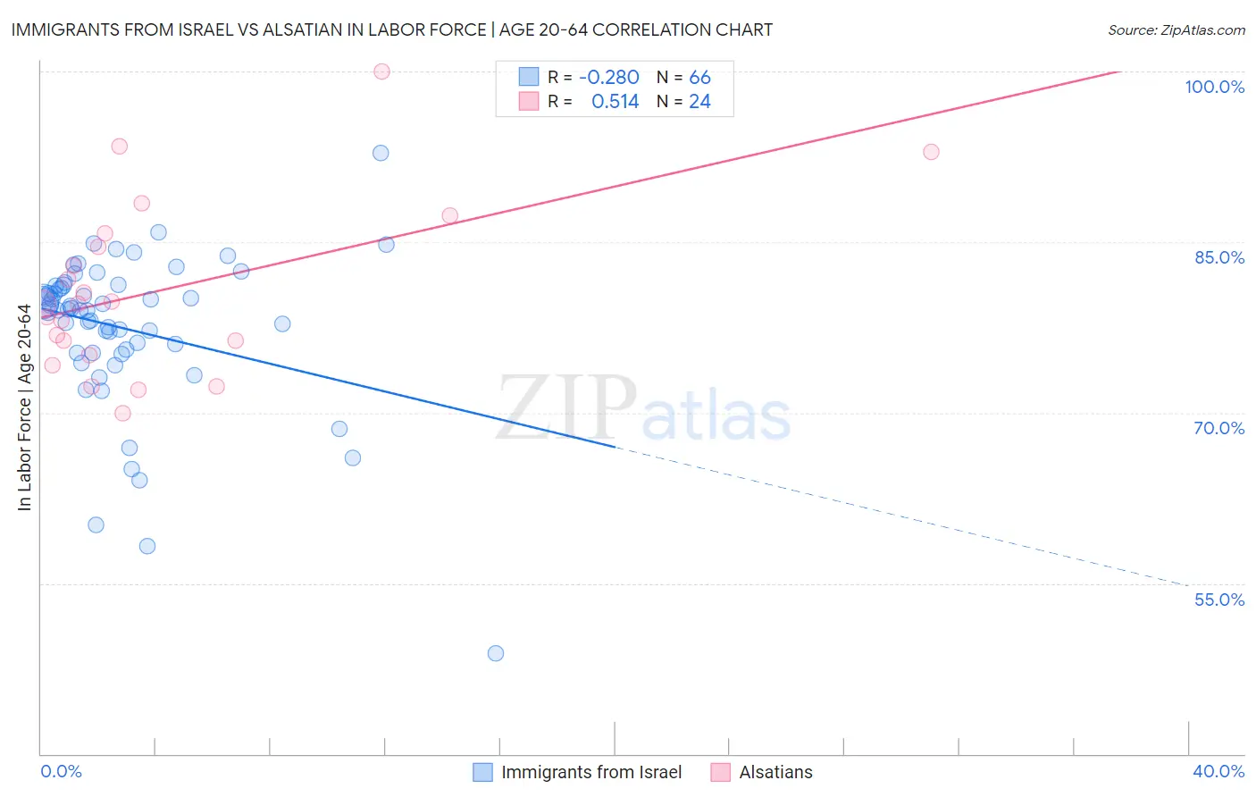 Immigrants from Israel vs Alsatian In Labor Force | Age 20-64