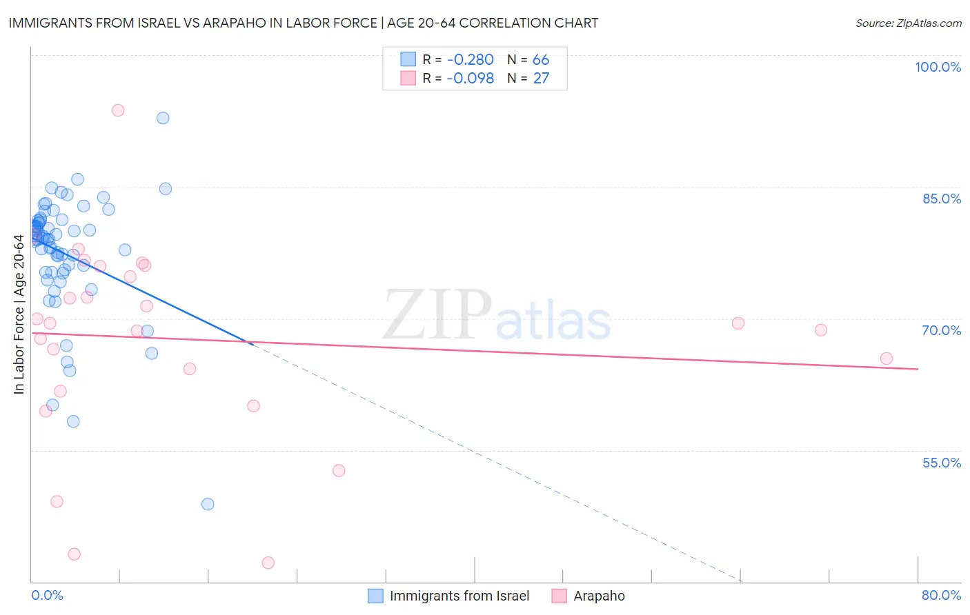 Immigrants from Israel vs Arapaho In Labor Force | Age 20-64