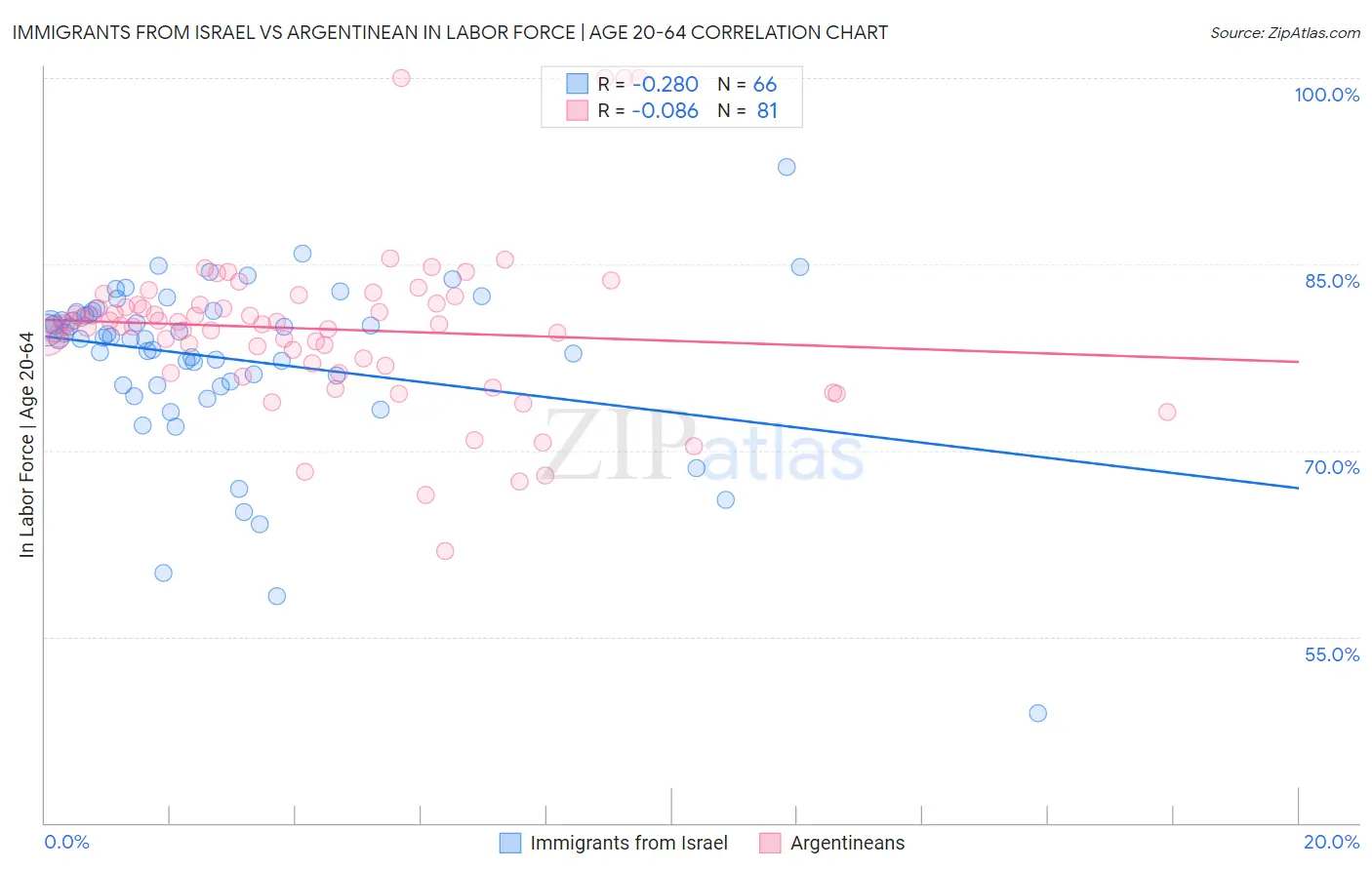 Immigrants from Israel vs Argentinean In Labor Force | Age 20-64