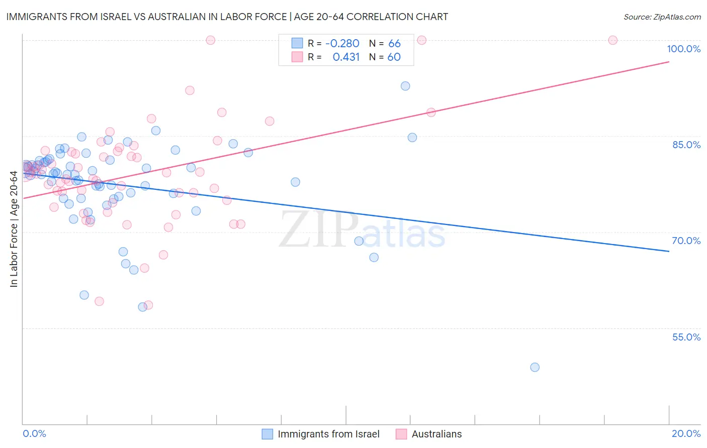 Immigrants from Israel vs Australian In Labor Force | Age 20-64