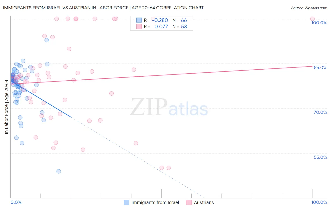 Immigrants from Israel vs Austrian In Labor Force | Age 20-64