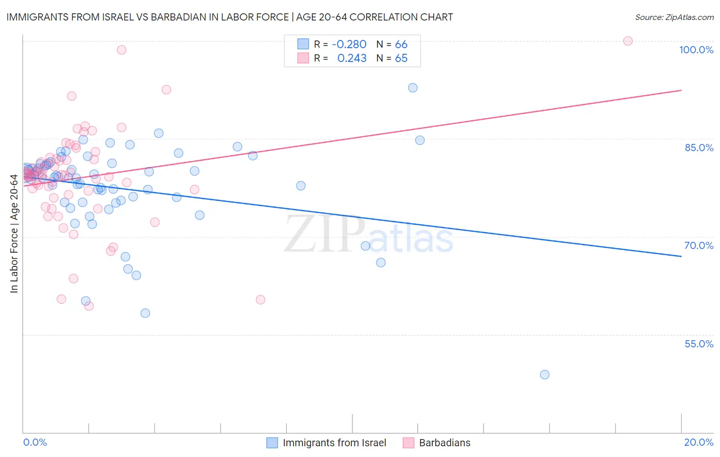 Immigrants from Israel vs Barbadian In Labor Force | Age 20-64