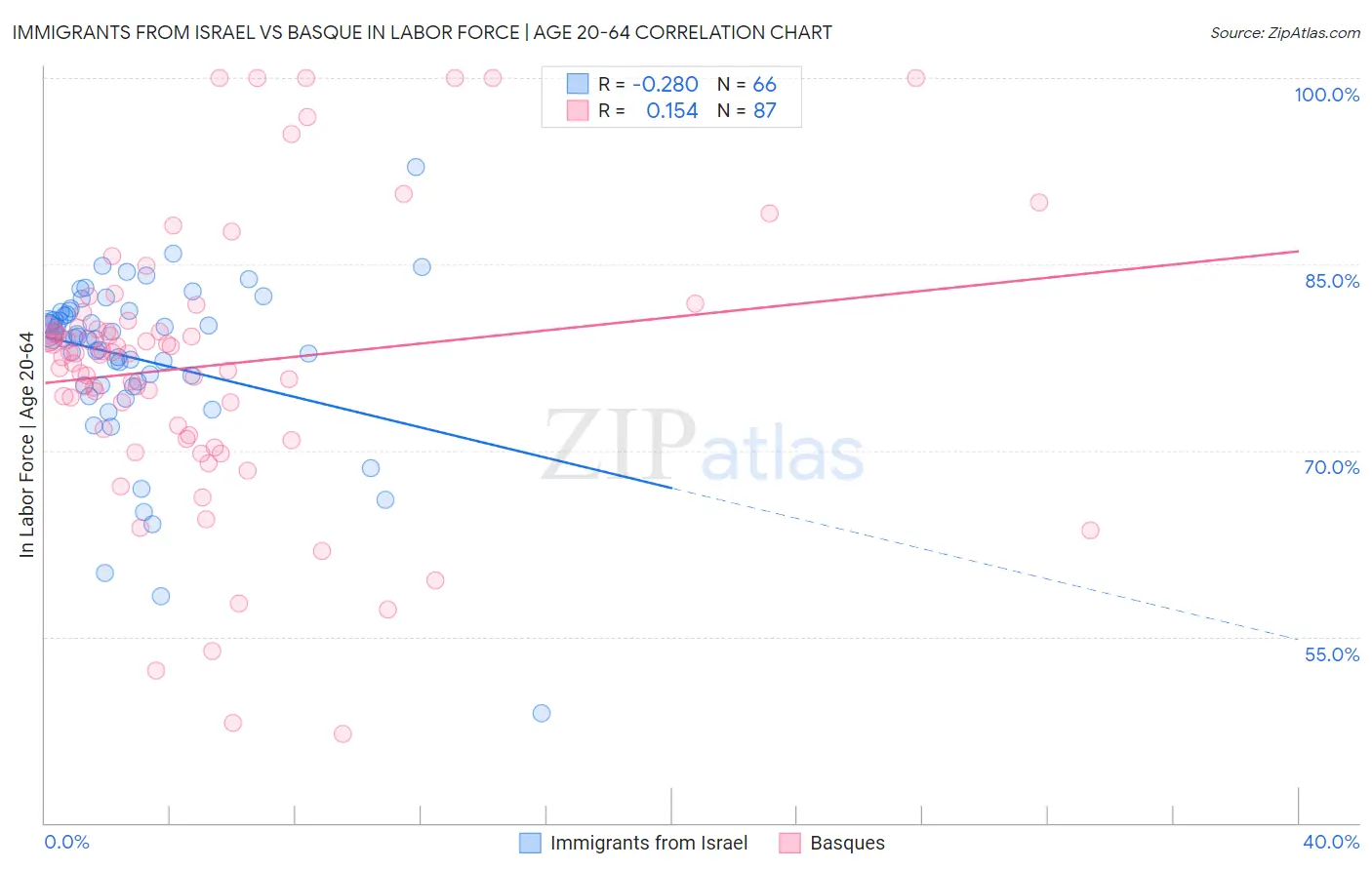 Immigrants from Israel vs Basque In Labor Force | Age 20-64