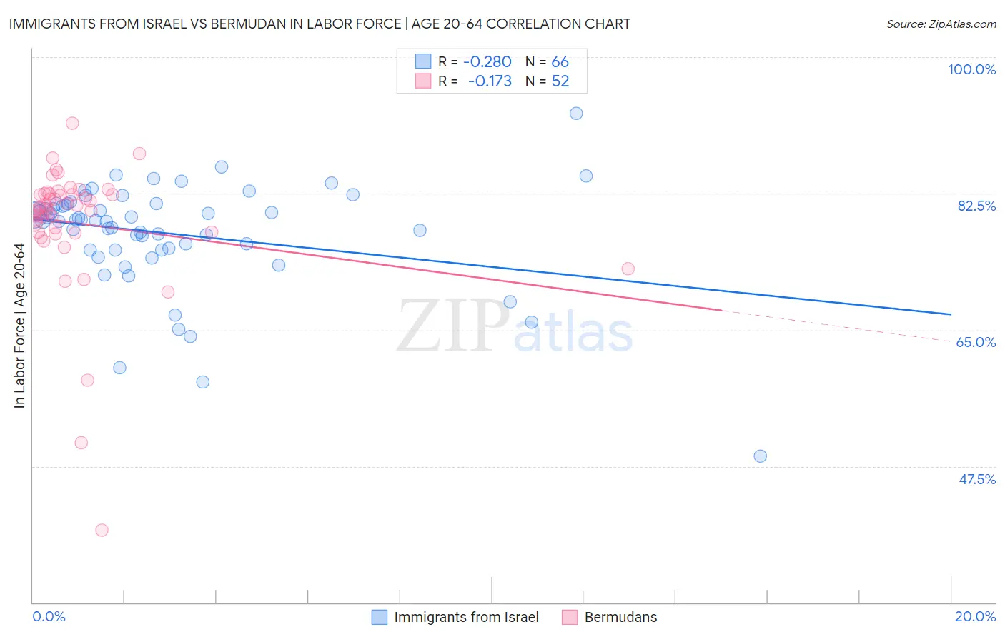 Immigrants from Israel vs Bermudan In Labor Force | Age 20-64