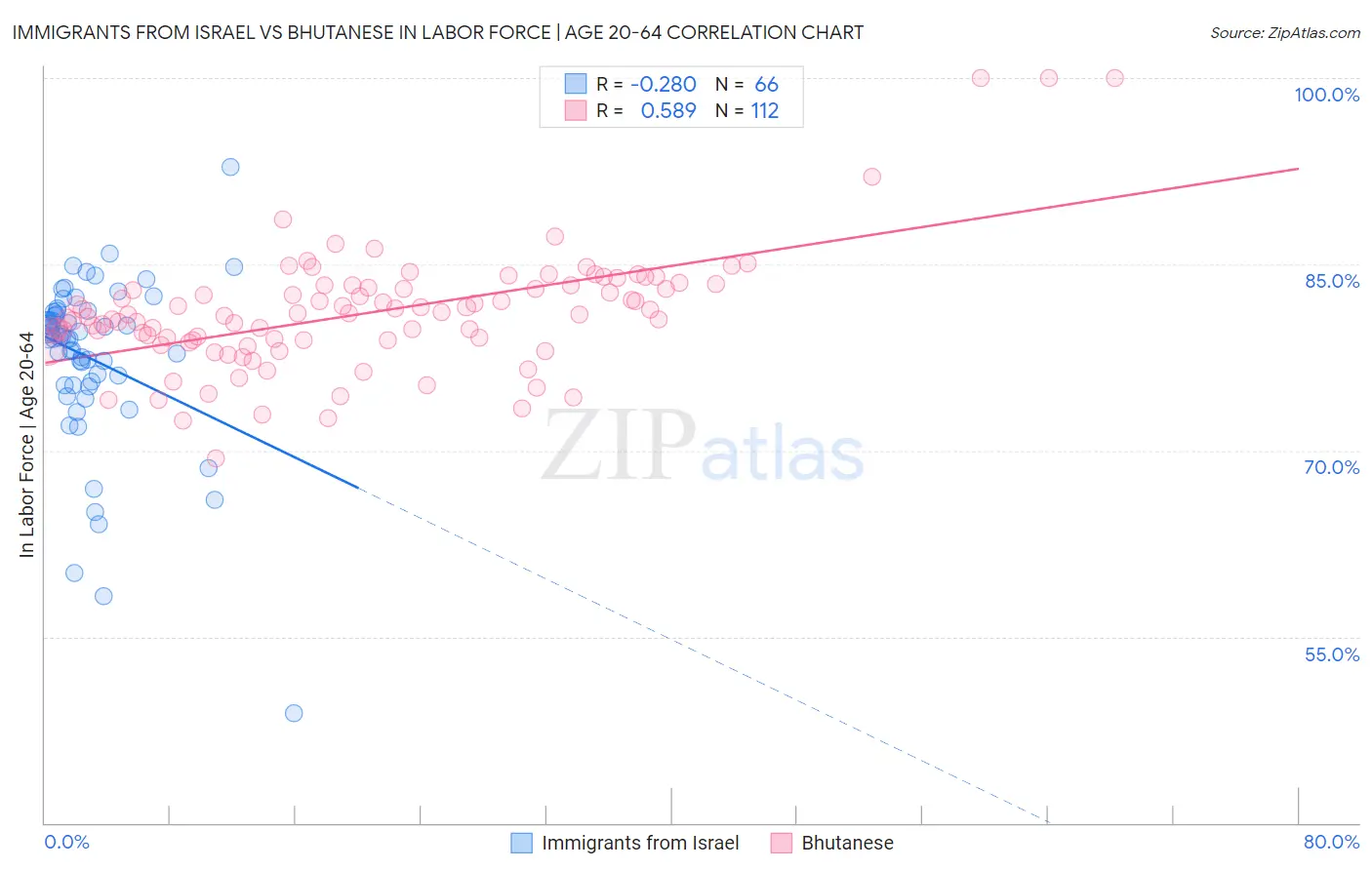 Immigrants from Israel vs Bhutanese In Labor Force | Age 20-64
