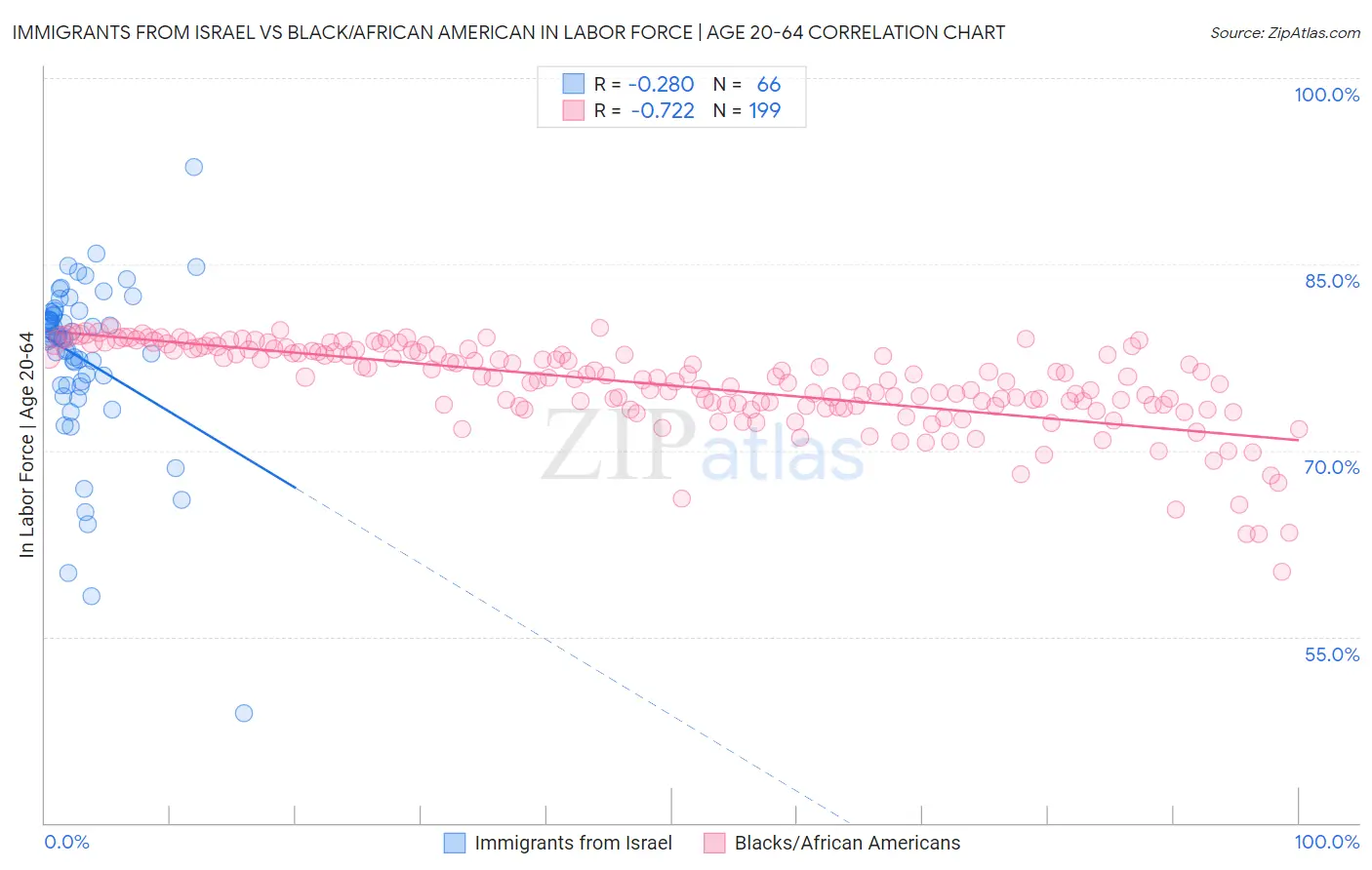 Immigrants from Israel vs Black/African American In Labor Force | Age 20-64