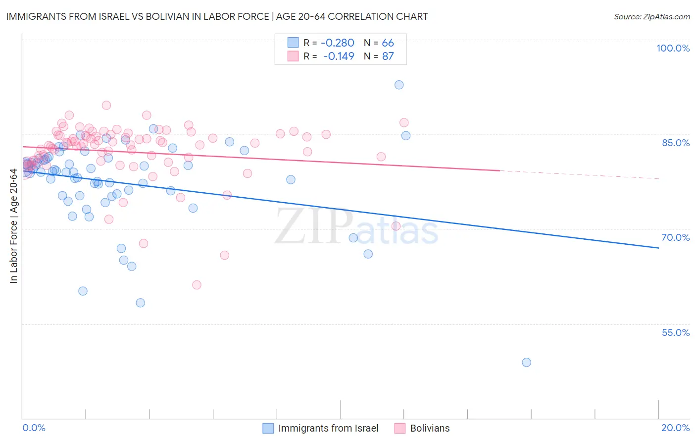 Immigrants from Israel vs Bolivian In Labor Force | Age 20-64