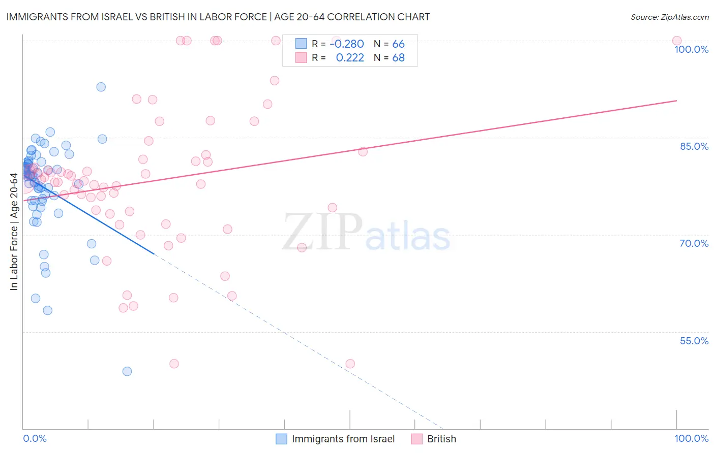 Immigrants from Israel vs British In Labor Force | Age 20-64