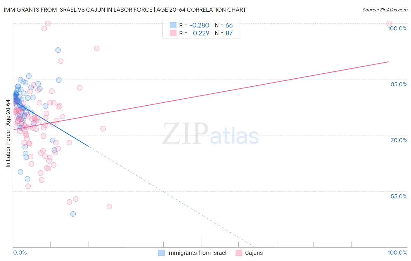 Immigrants from Israel vs Cajun In Labor Force | Age 20-64