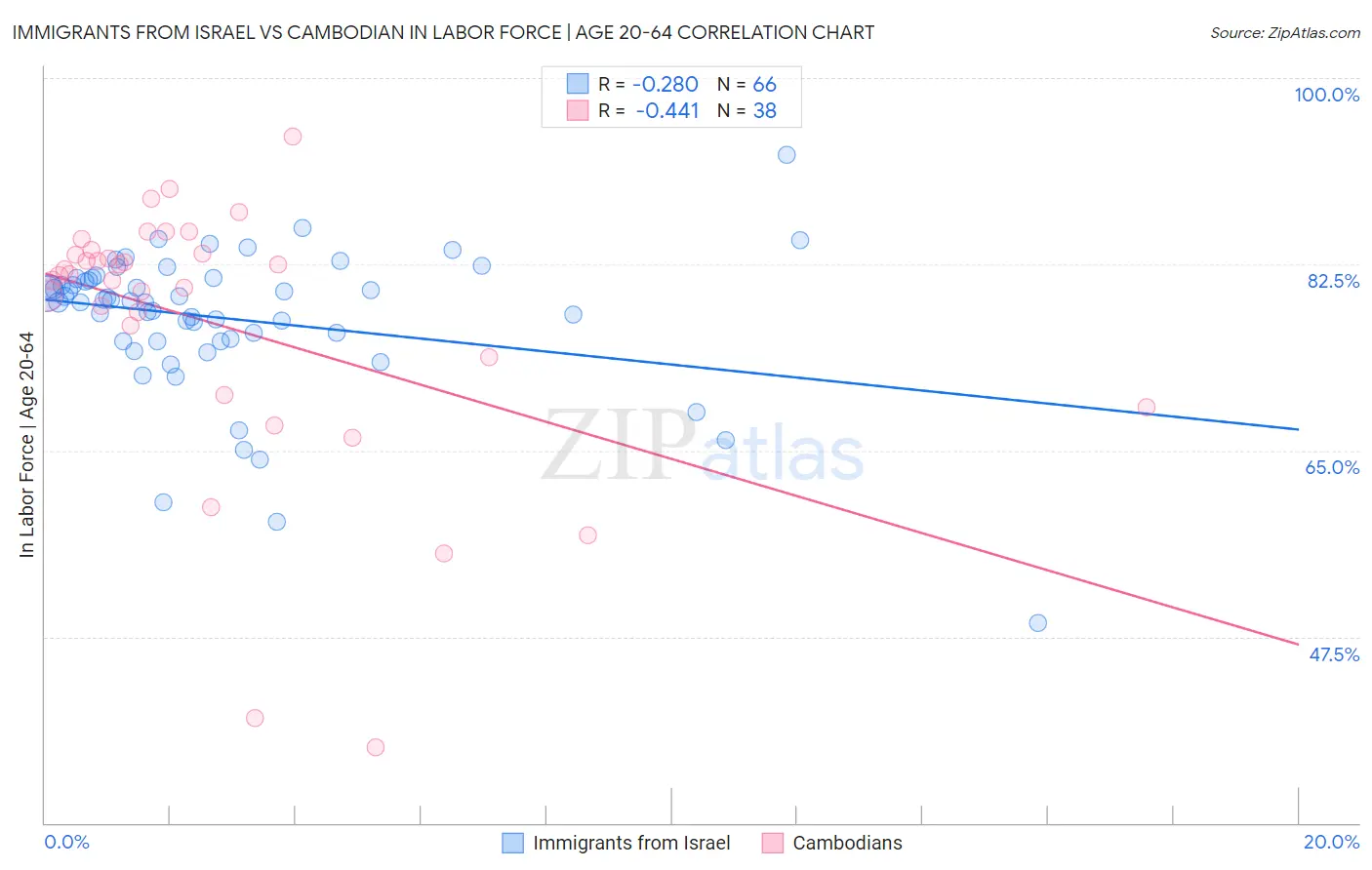 Immigrants from Israel vs Cambodian In Labor Force | Age 20-64