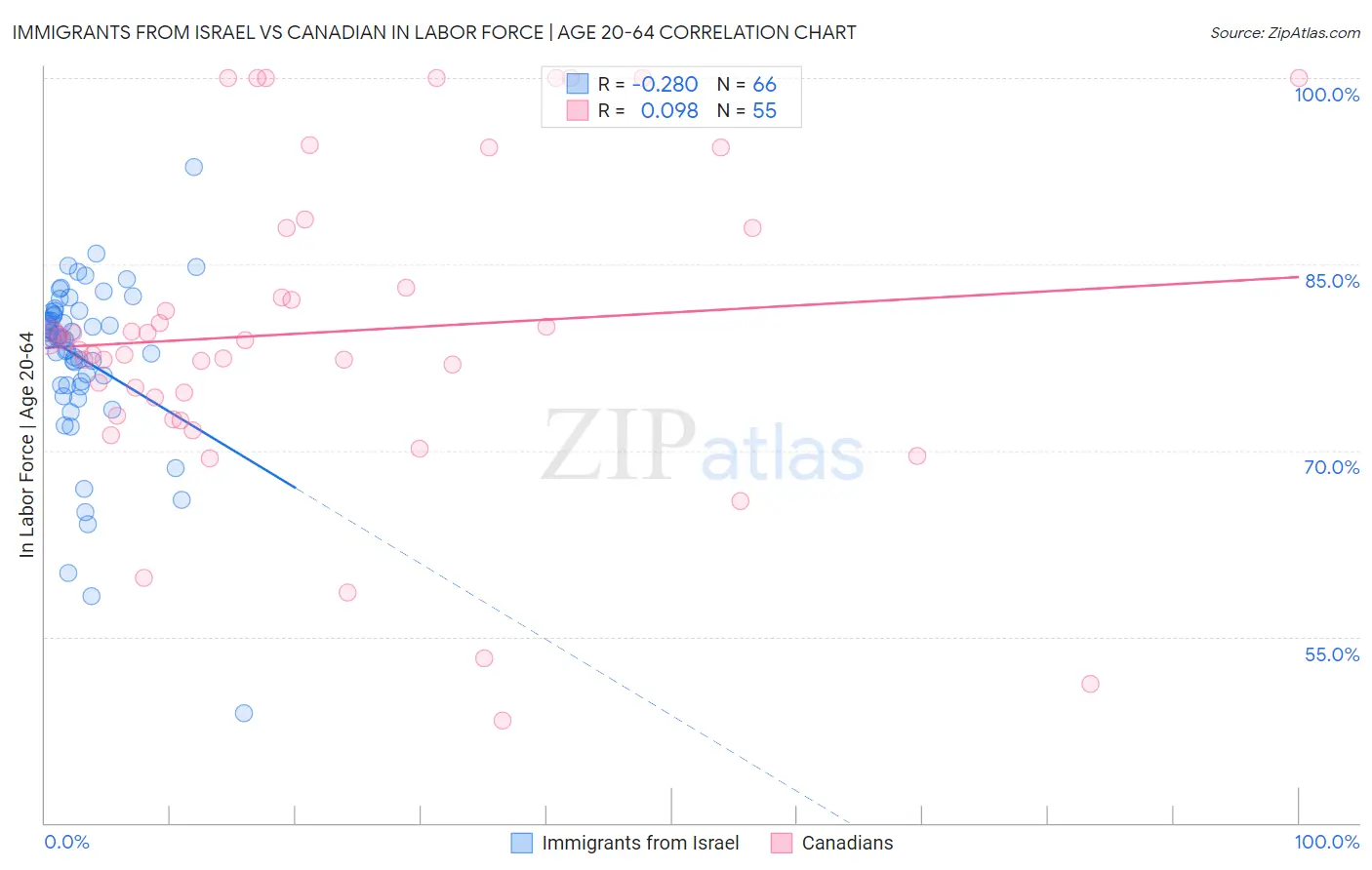 Immigrants from Israel vs Canadian In Labor Force | Age 20-64