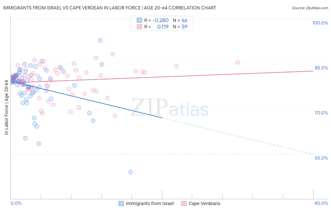 Immigrants from Israel vs Cape Verdean In Labor Force | Age 20-64