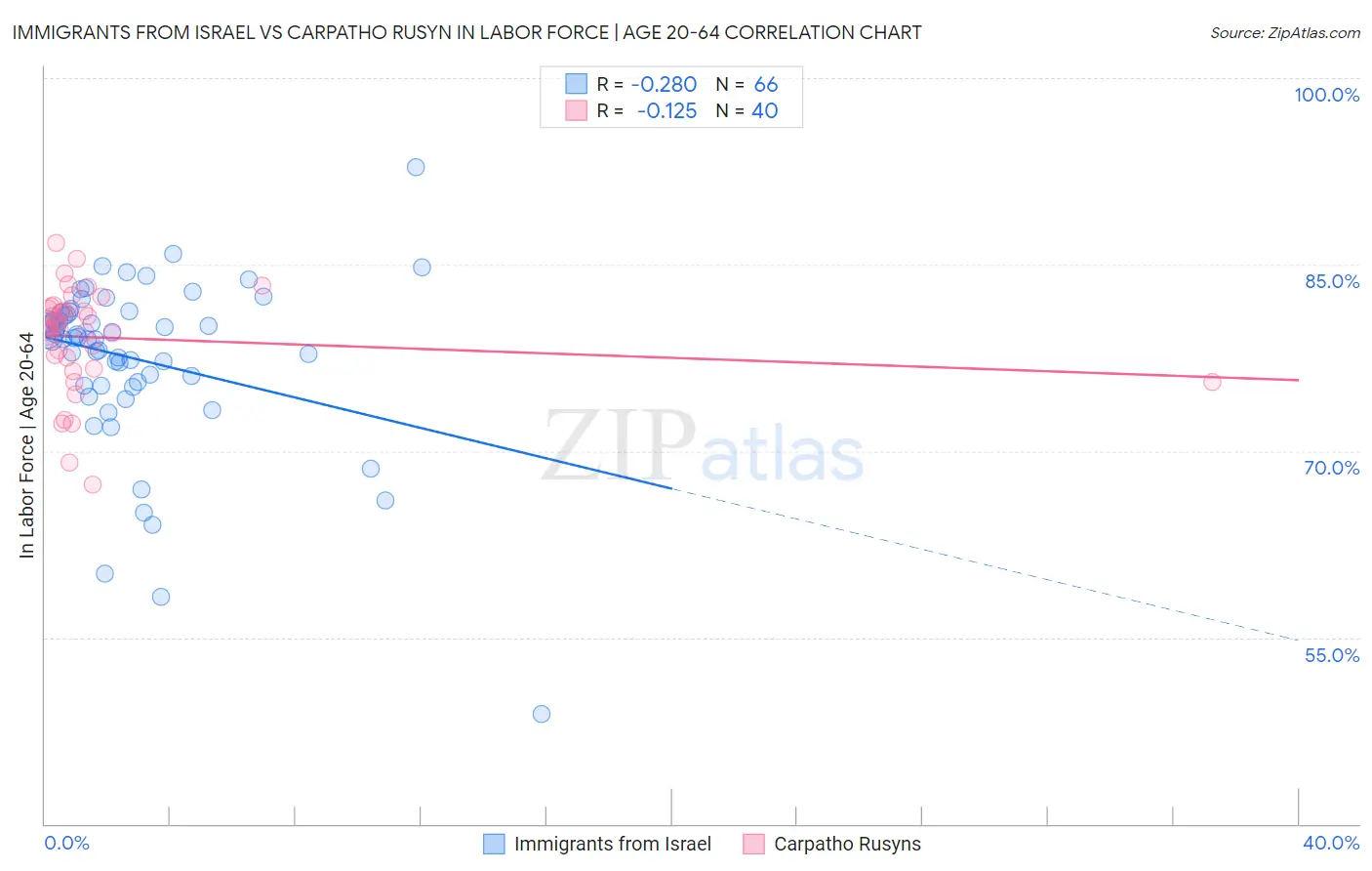 Immigrants from Israel vs Carpatho Rusyn In Labor Force | Age 20-64