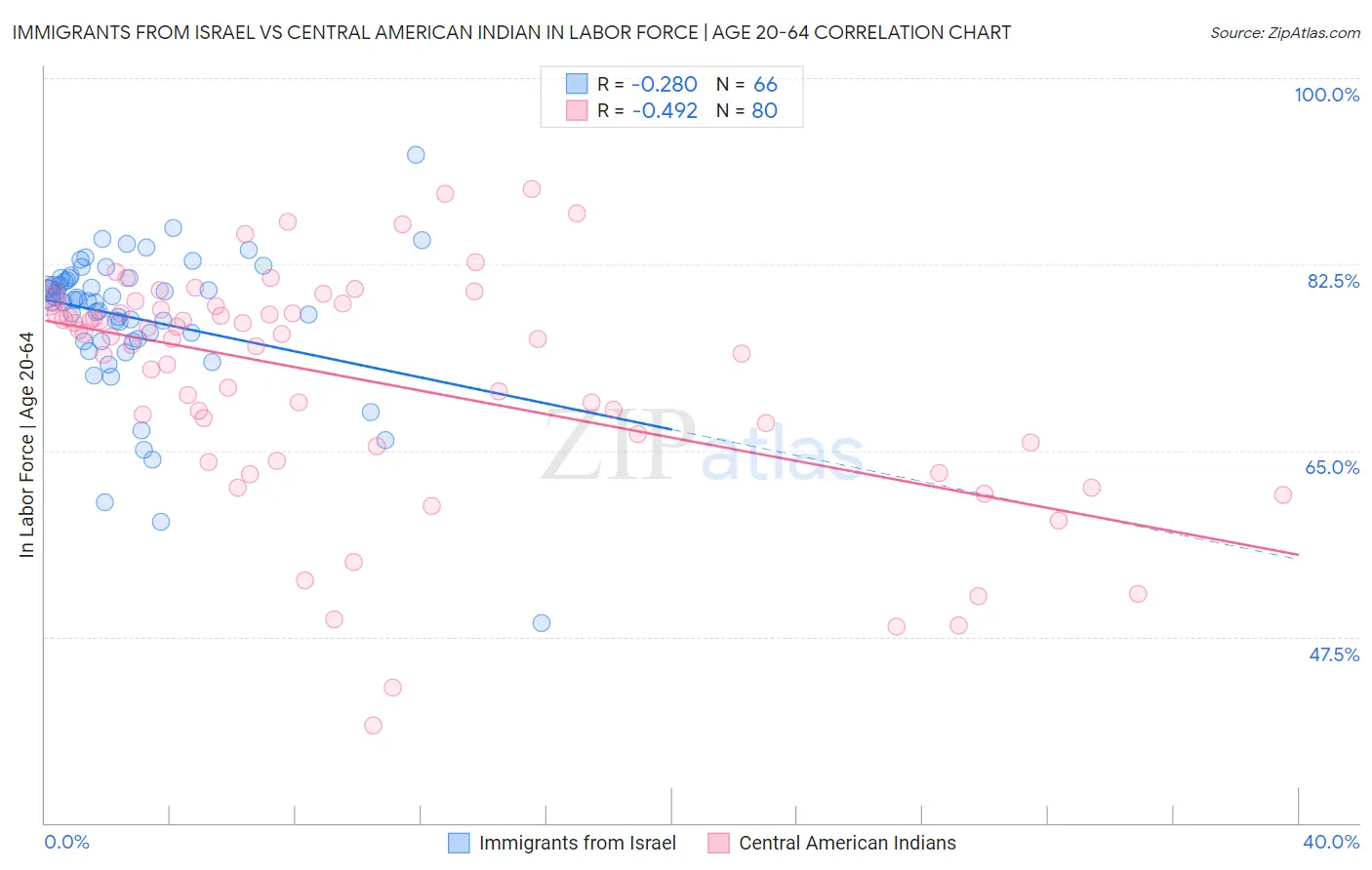 Immigrants from Israel vs Central American Indian In Labor Force | Age 20-64