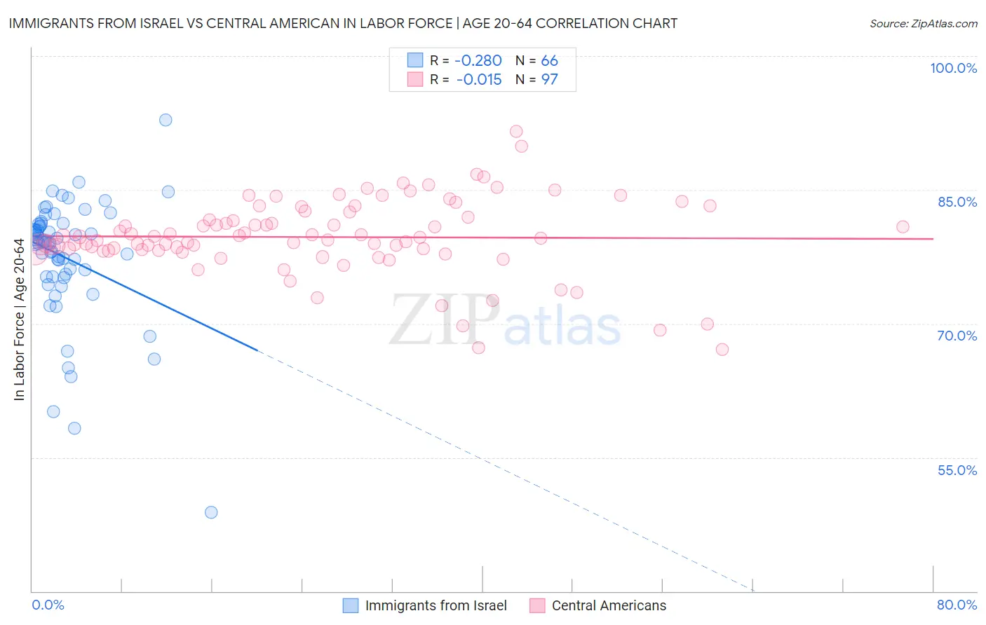 Immigrants from Israel vs Central American In Labor Force | Age 20-64