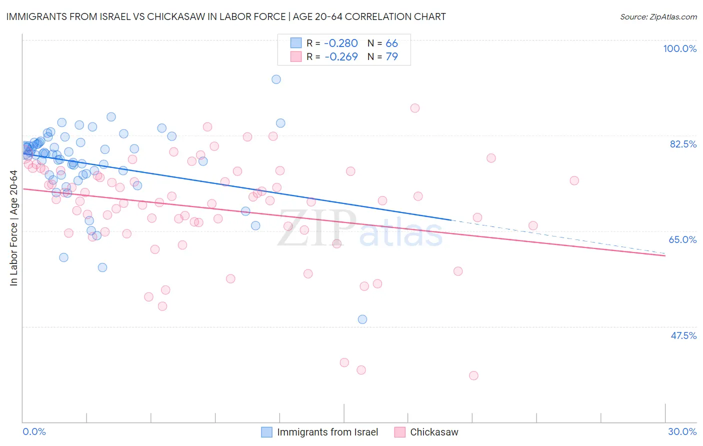 Immigrants from Israel vs Chickasaw In Labor Force | Age 20-64