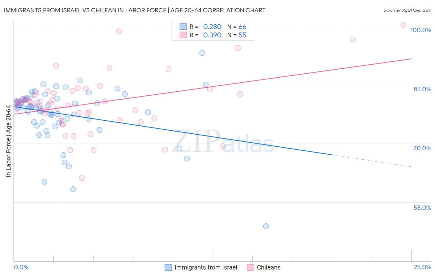 Immigrants from Israel vs Chilean In Labor Force | Age 20-64