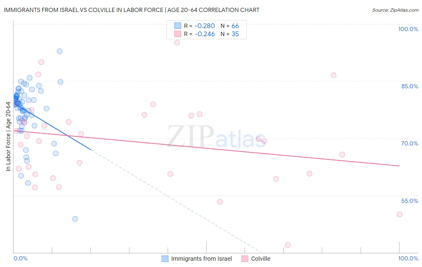 Immigrants from Israel vs Colville In Labor Force | Age 20-64