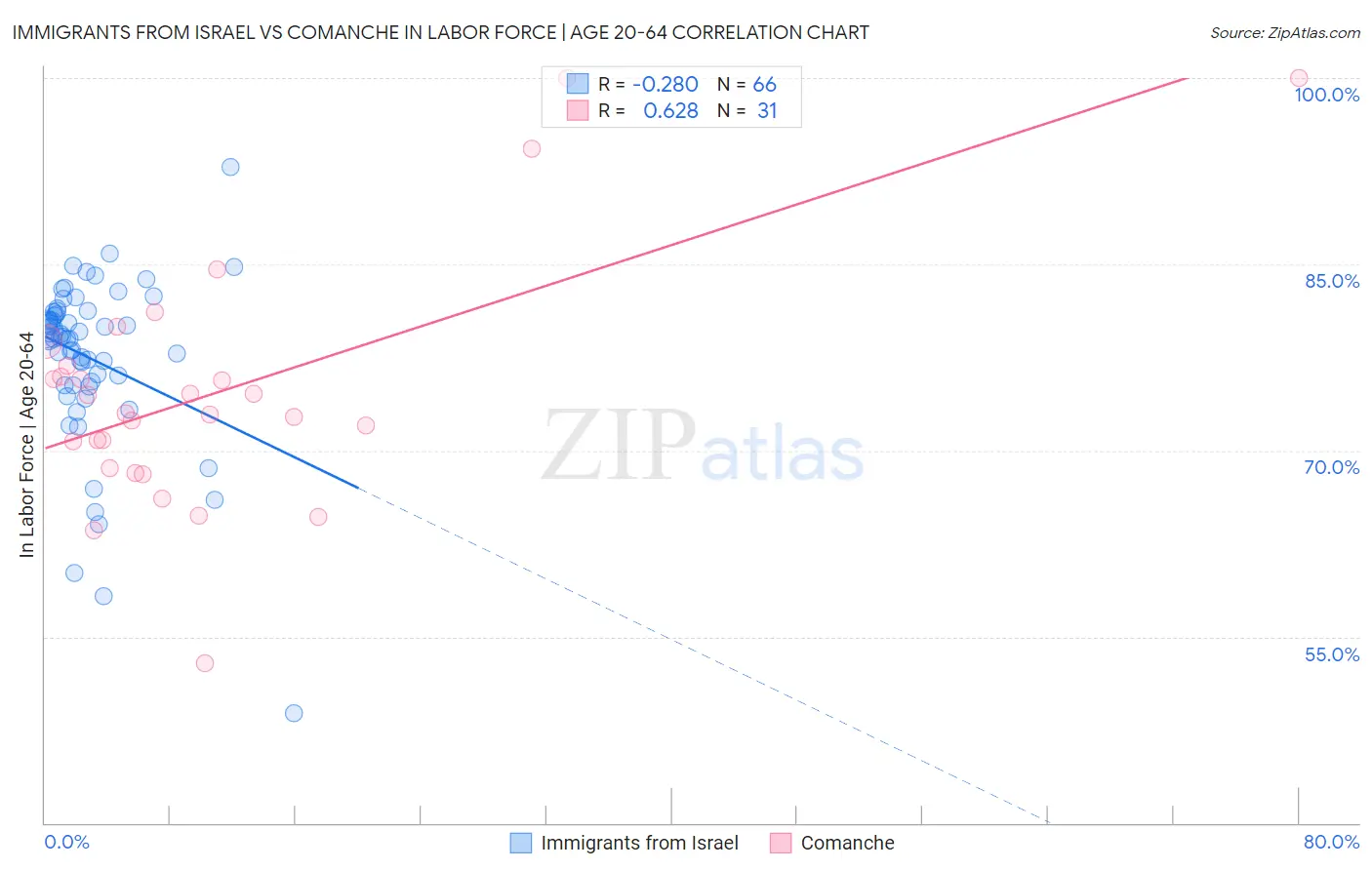 Immigrants from Israel vs Comanche In Labor Force | Age 20-64