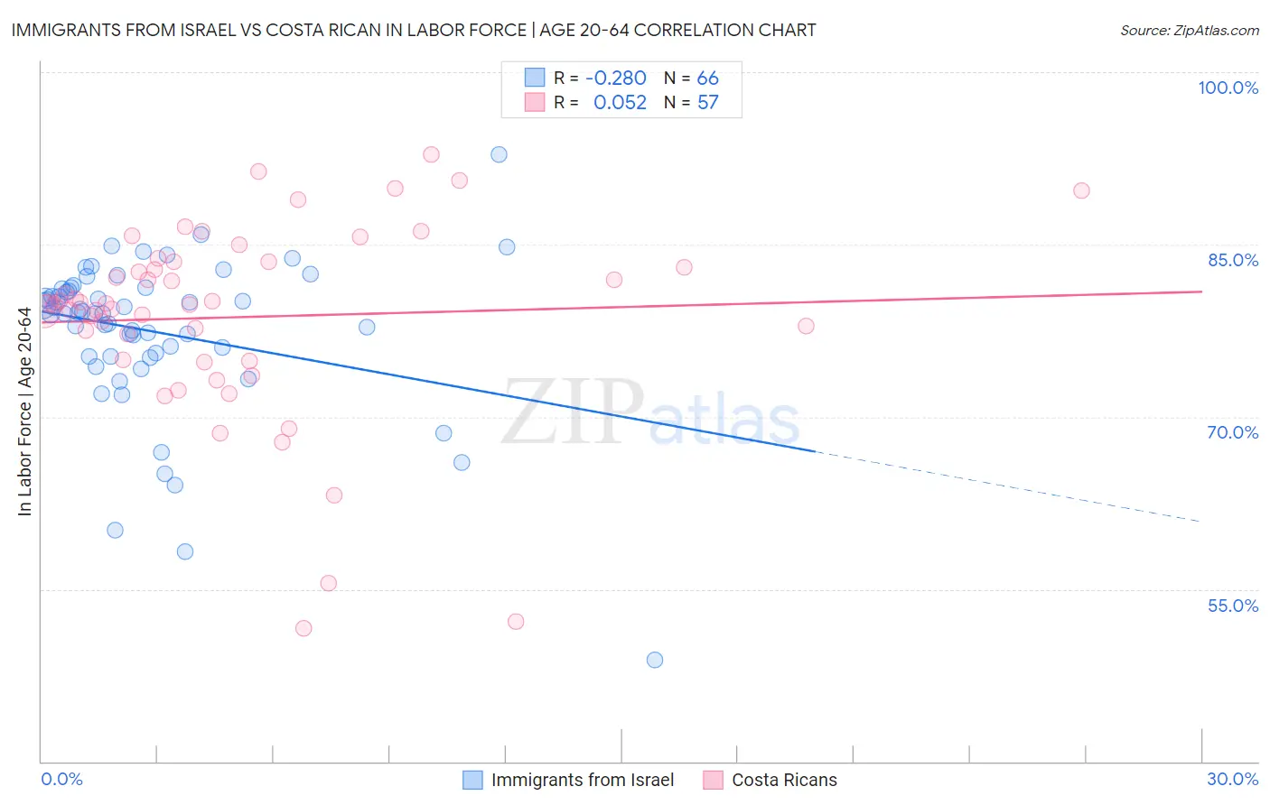 Immigrants from Israel vs Costa Rican In Labor Force | Age 20-64