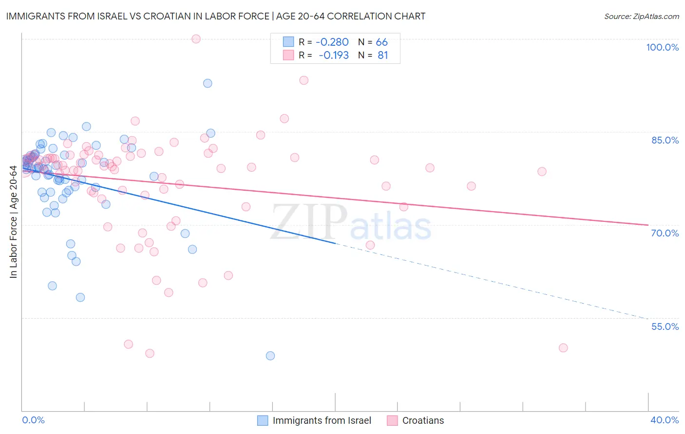 Immigrants from Israel vs Croatian In Labor Force | Age 20-64
