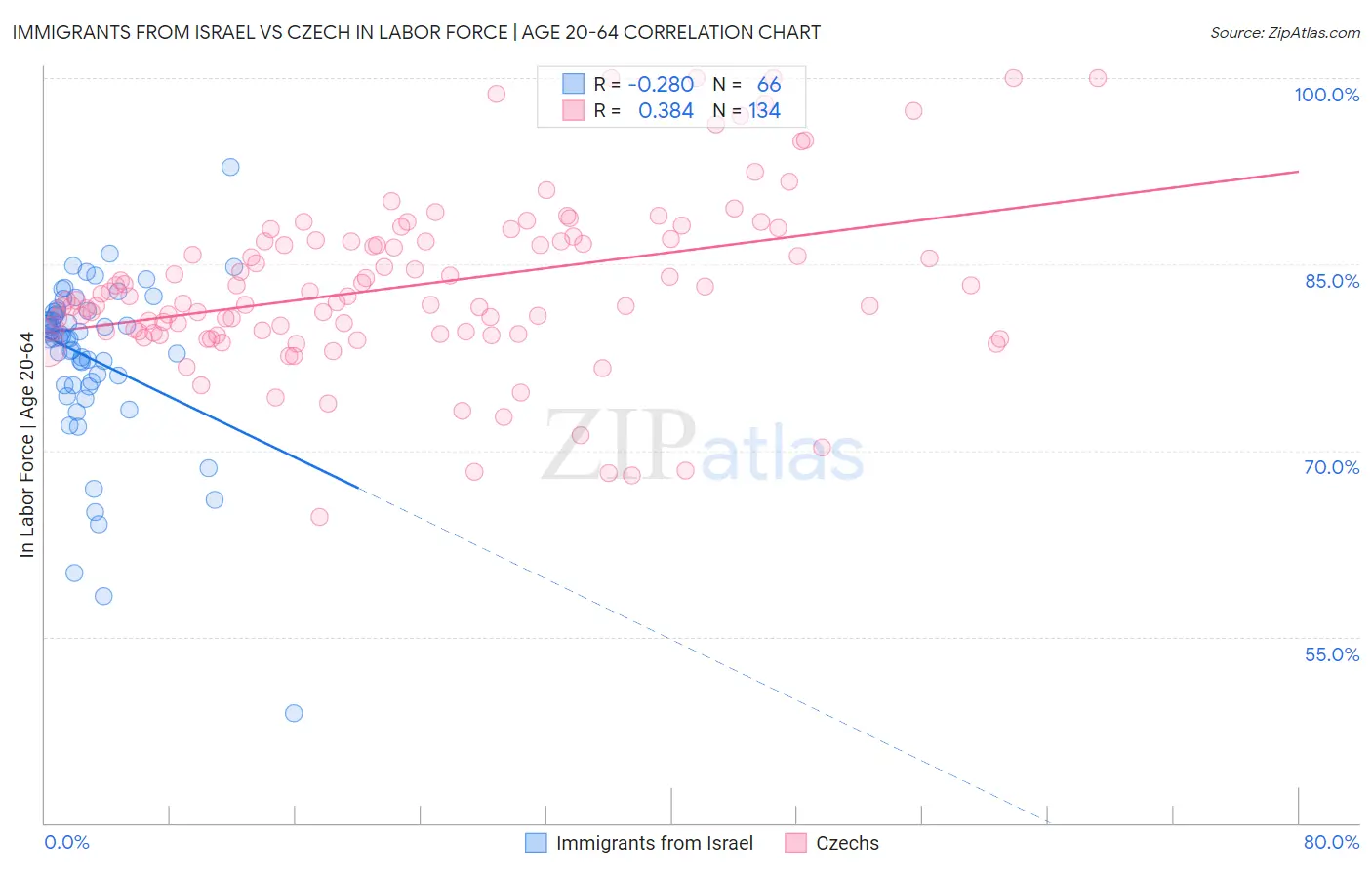 Immigrants from Israel vs Czech In Labor Force | Age 20-64