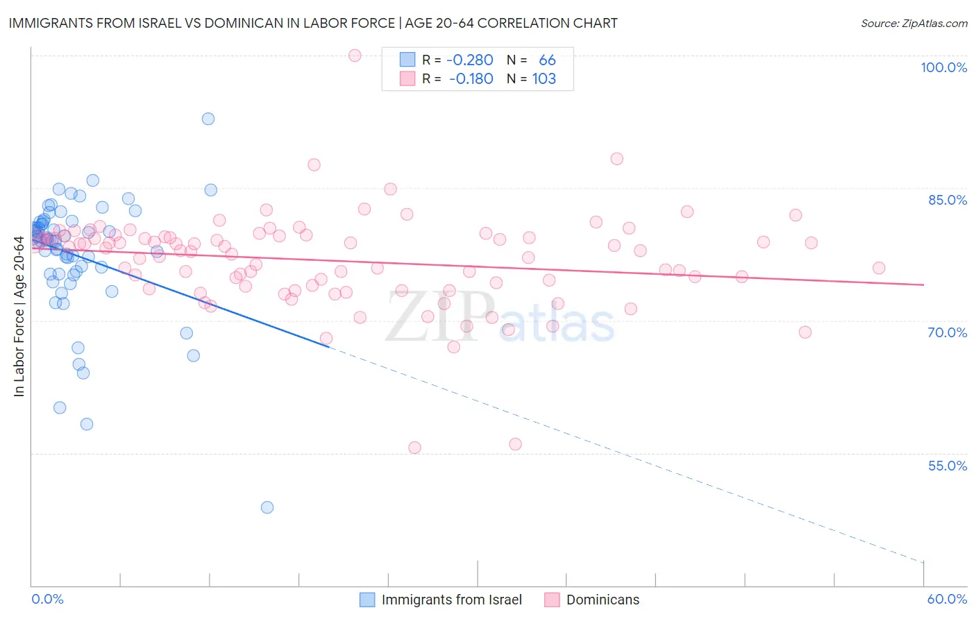 Immigrants from Israel vs Dominican In Labor Force | Age 20-64