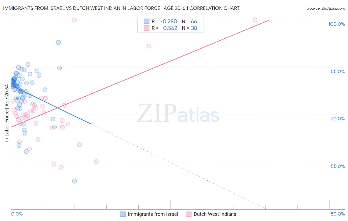 Immigrants from Israel vs Dutch West Indian In Labor Force | Age 20-64