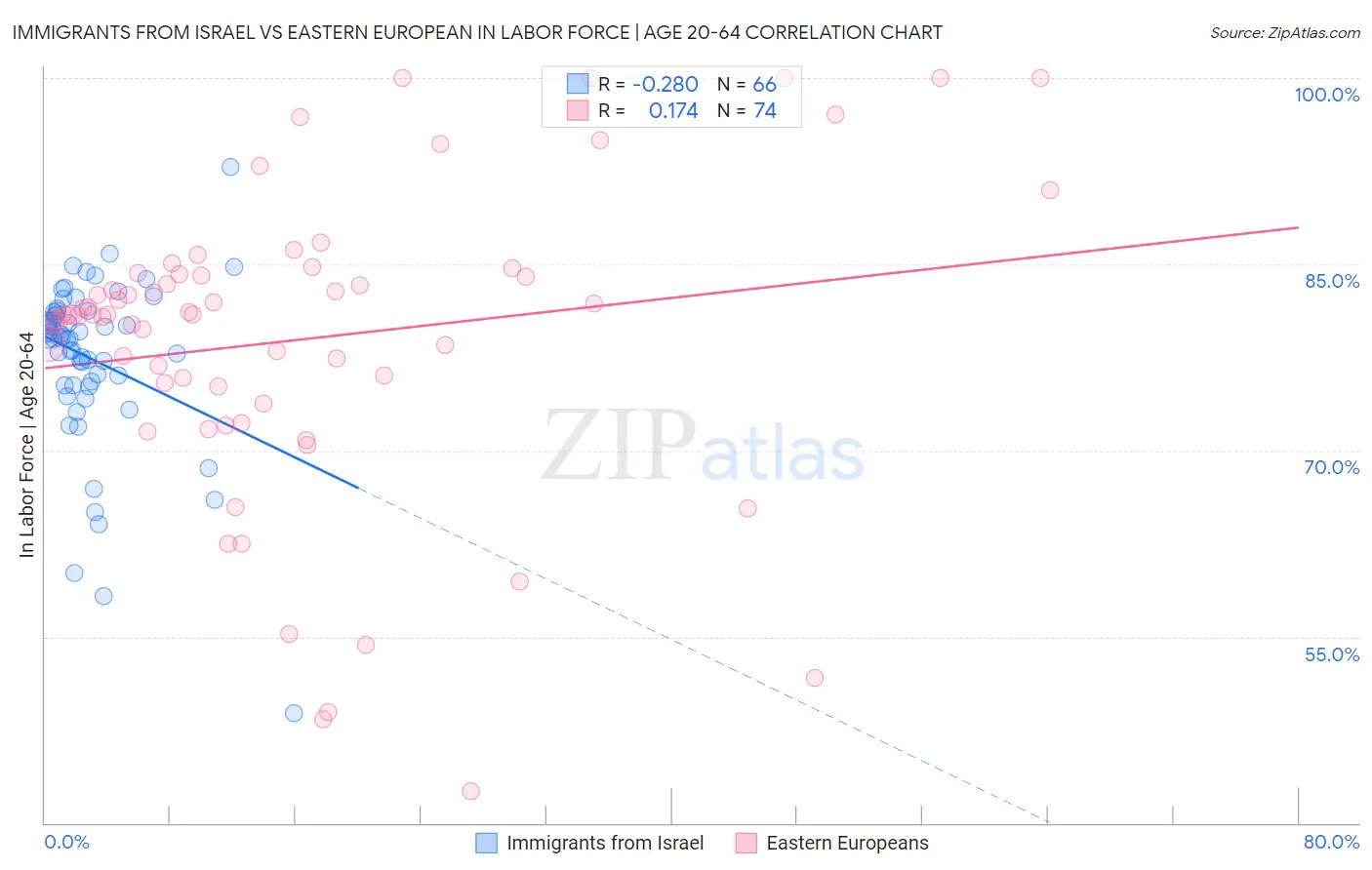 Immigrants from Israel vs Eastern European In Labor Force | Age 20-64
