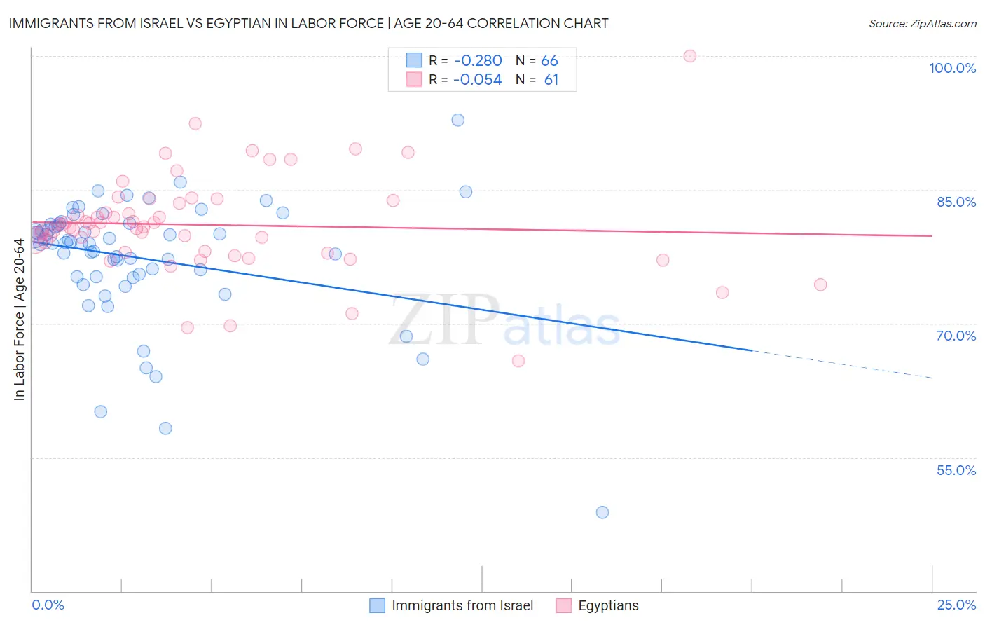 Immigrants from Israel vs Egyptian In Labor Force | Age 20-64