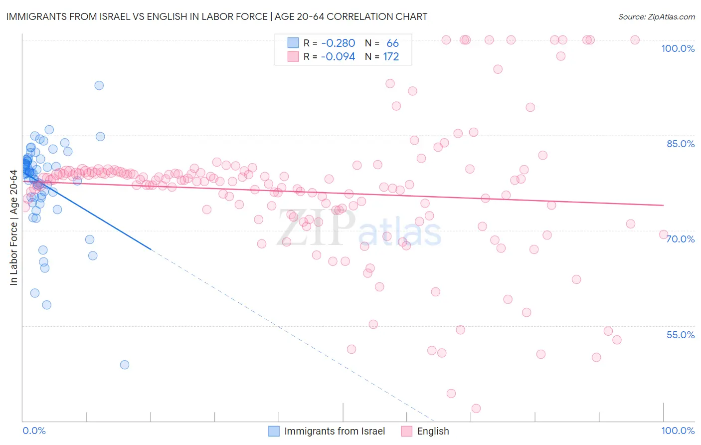 Immigrants from Israel vs English In Labor Force | Age 20-64