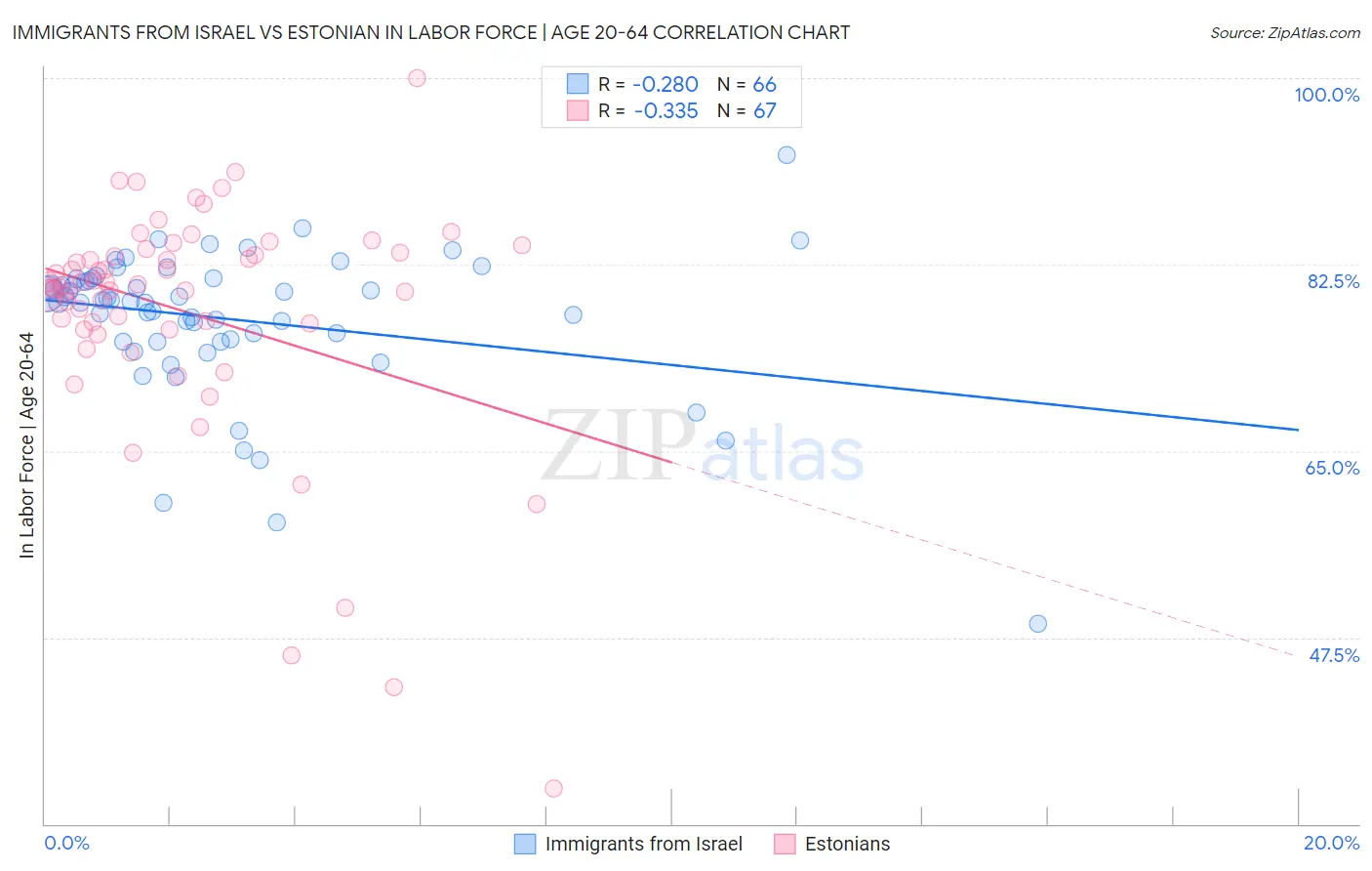 Immigrants from Israel vs Estonian In Labor Force | Age 20-64