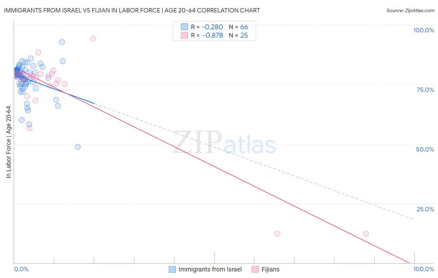 Immigrants from Israel vs Fijian In Labor Force | Age 20-64